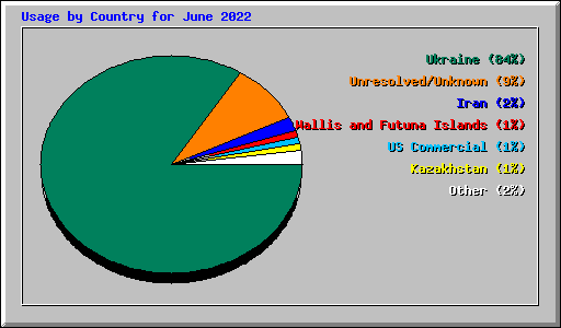 Usage by Country for June 2022