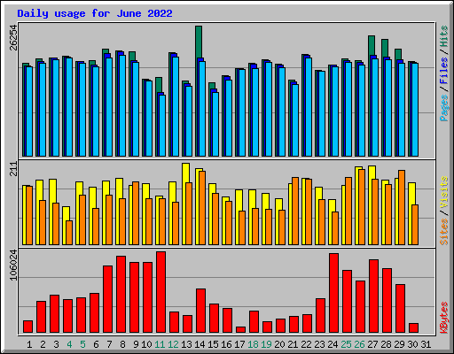 Daily usage for June 2022